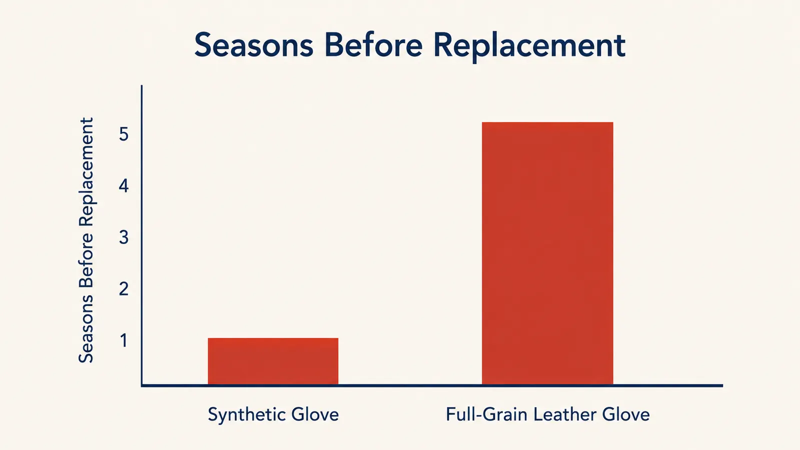 A bar chart comparing how many seasons a cheap synthetic glove lasts versus a premium leather glove before it needs replacing