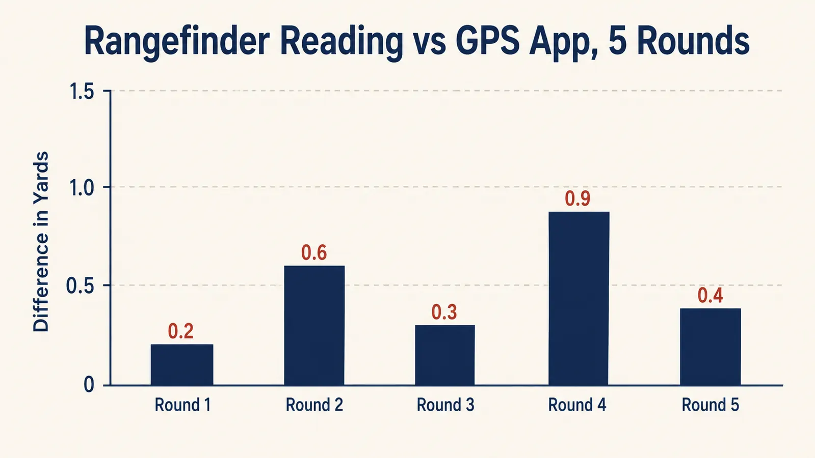 Bar chart comparing rangefinder distance readings against a GPS app across five rounds