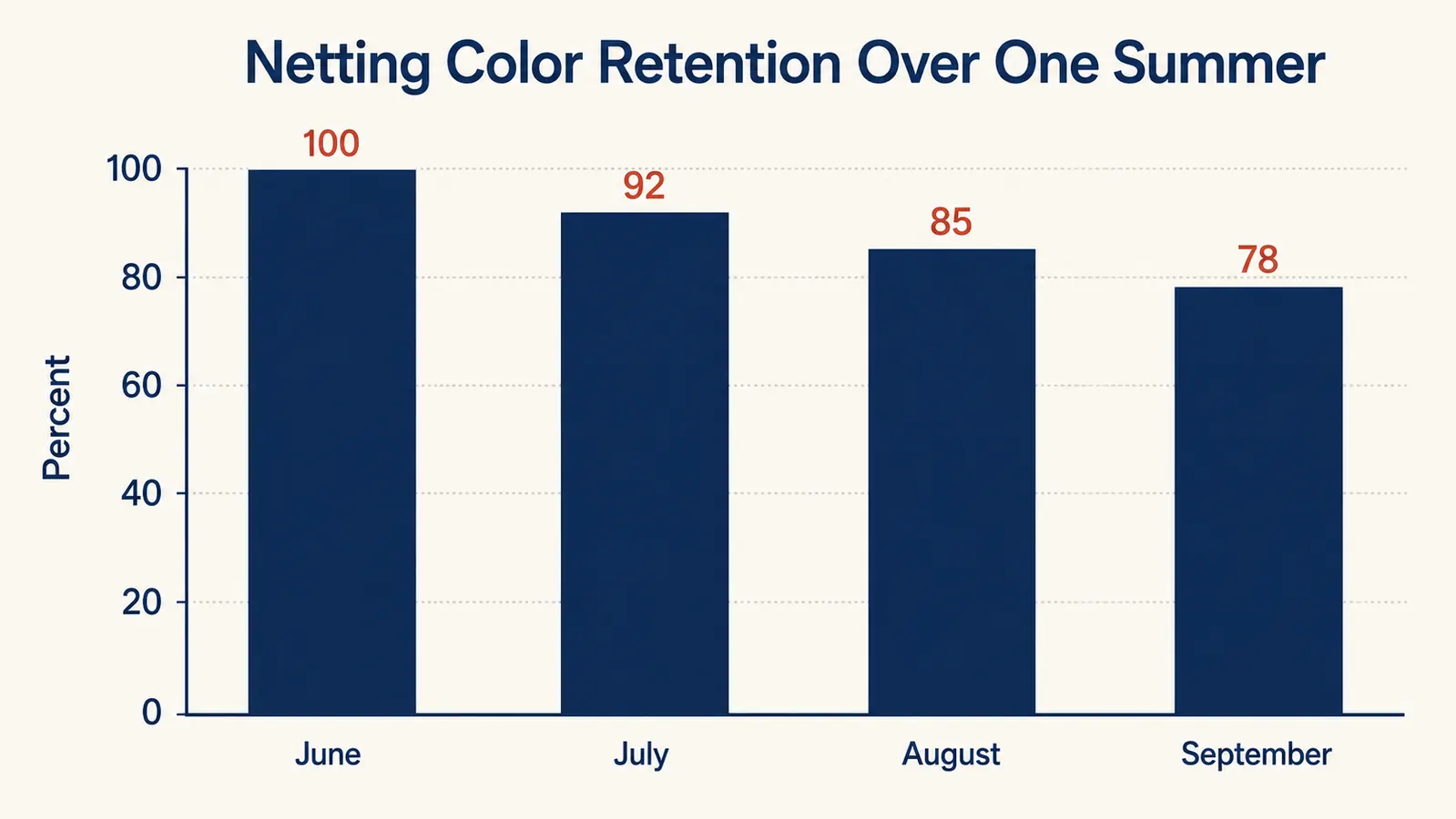 Bar chart showing netting color retention dropping from 100 percent to about 78 percent over one summer of sun exposure