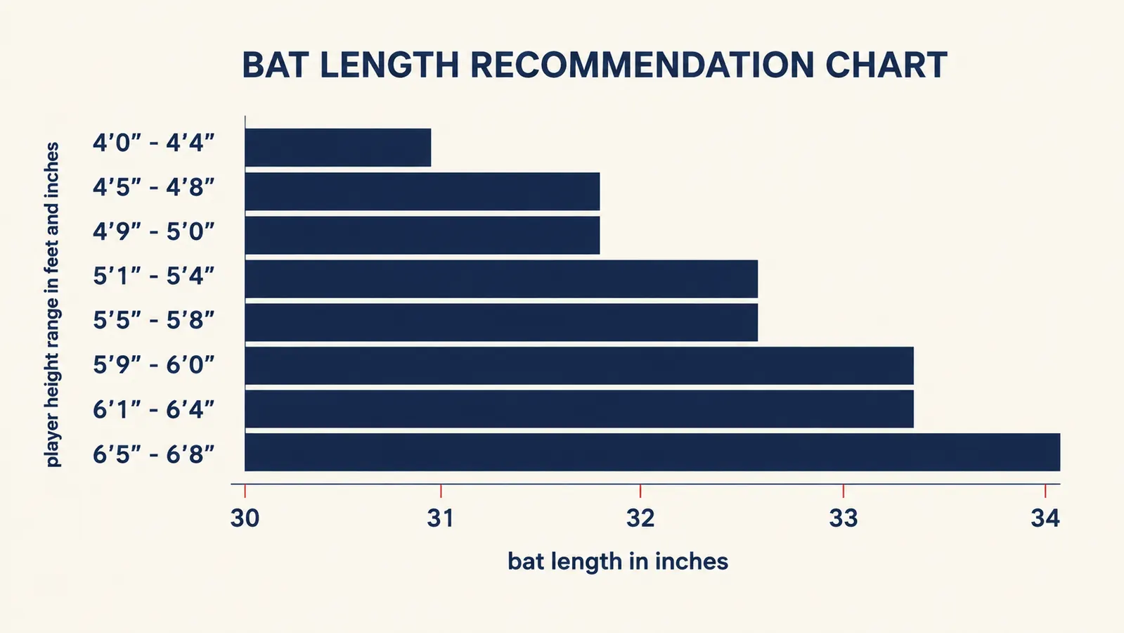 Chart comparing bat length options in inches against recommended player height ranges for high school BBCOR bats