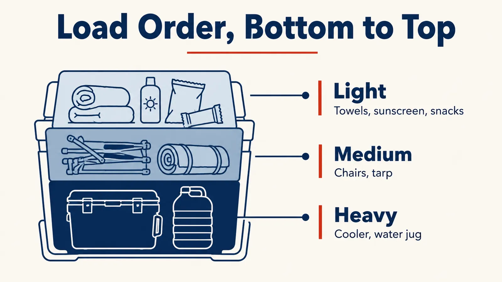 Diagram-style chart showing where to place heavy, medium, and light items in a wagon bed from bottom to top