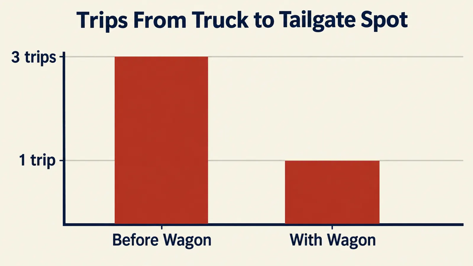 Bar chart comparing number of trips from truck to tailgate spot before and after using a folding wagon