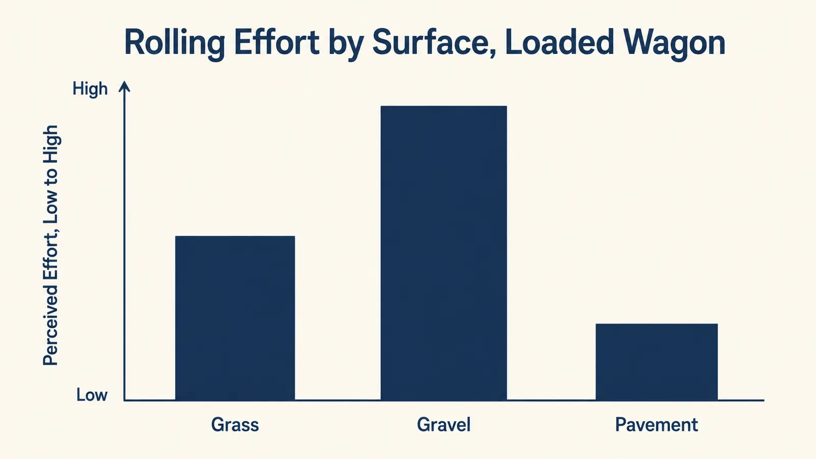 Bar chart comparing wagon rolling effort across grass, gravel, and pavement surfaces