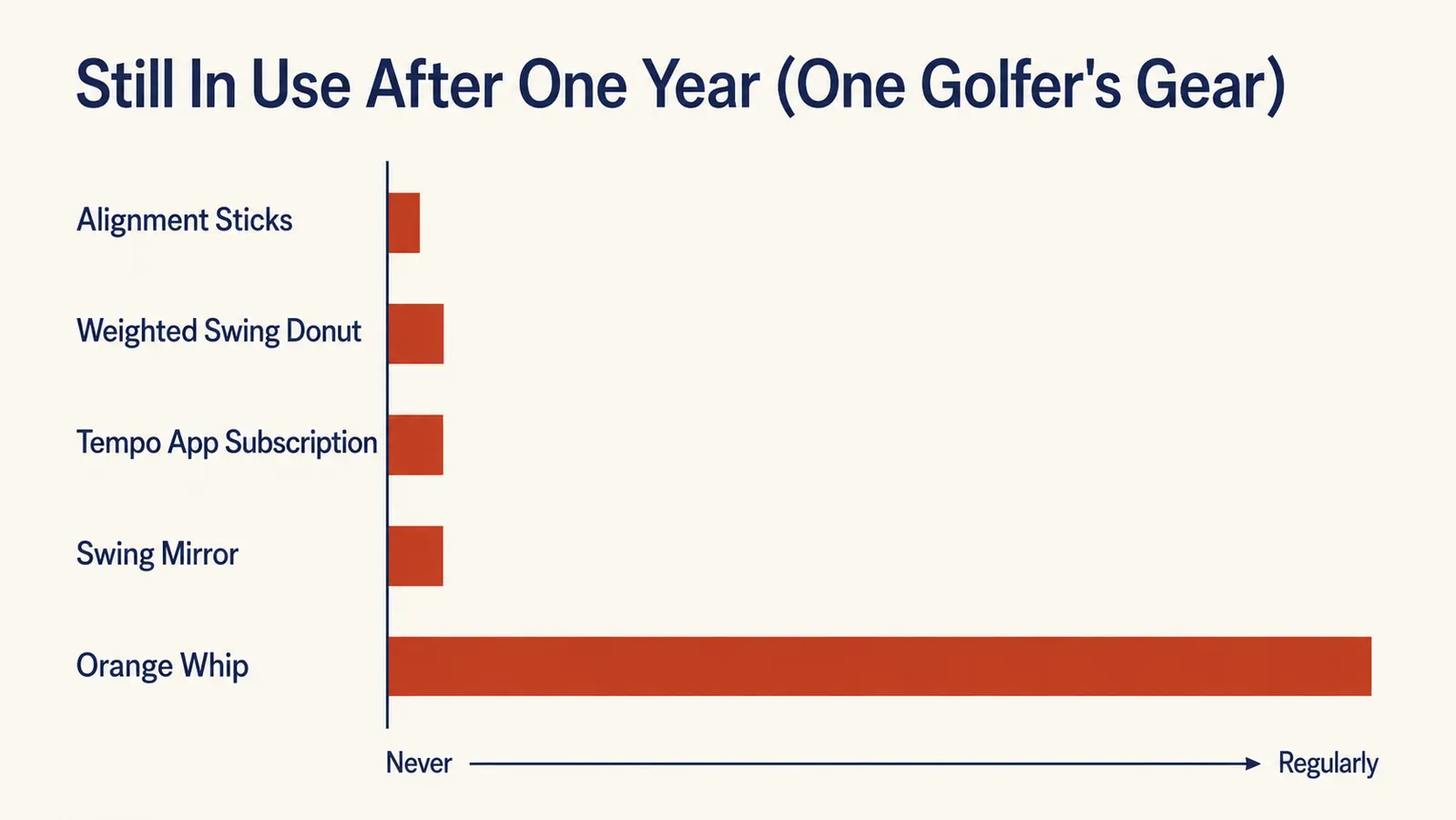 Bar chart comparing how often one golfer still uses five different training aids more than a year after buying them