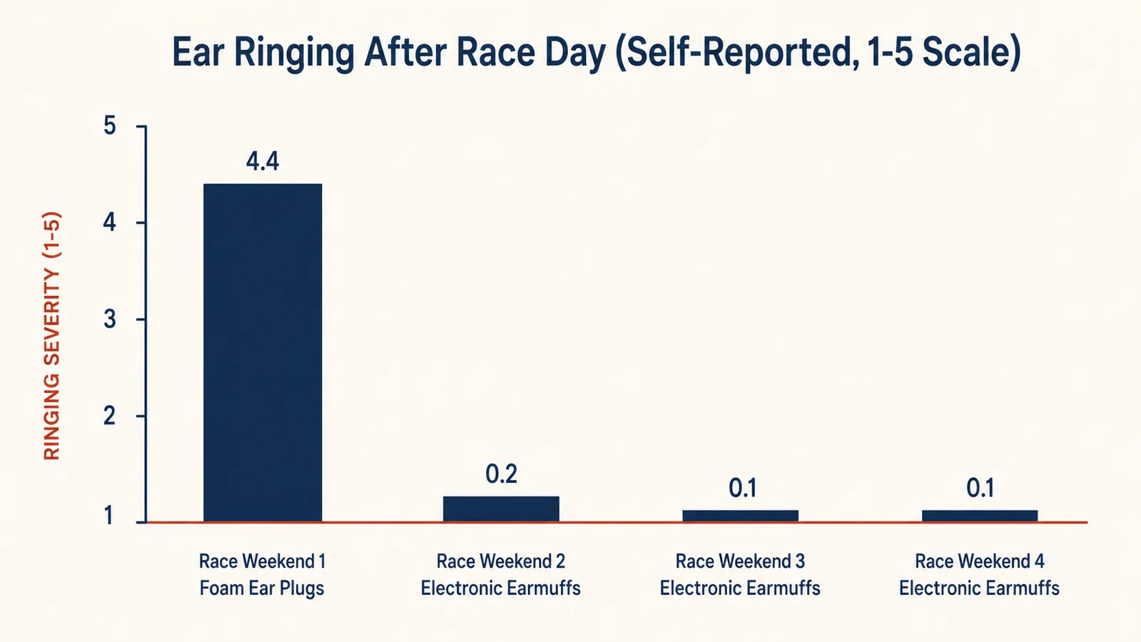 Chart showing self-reported ear ringing after race day, before and after switching to electronic earmuffs, across four race weekends