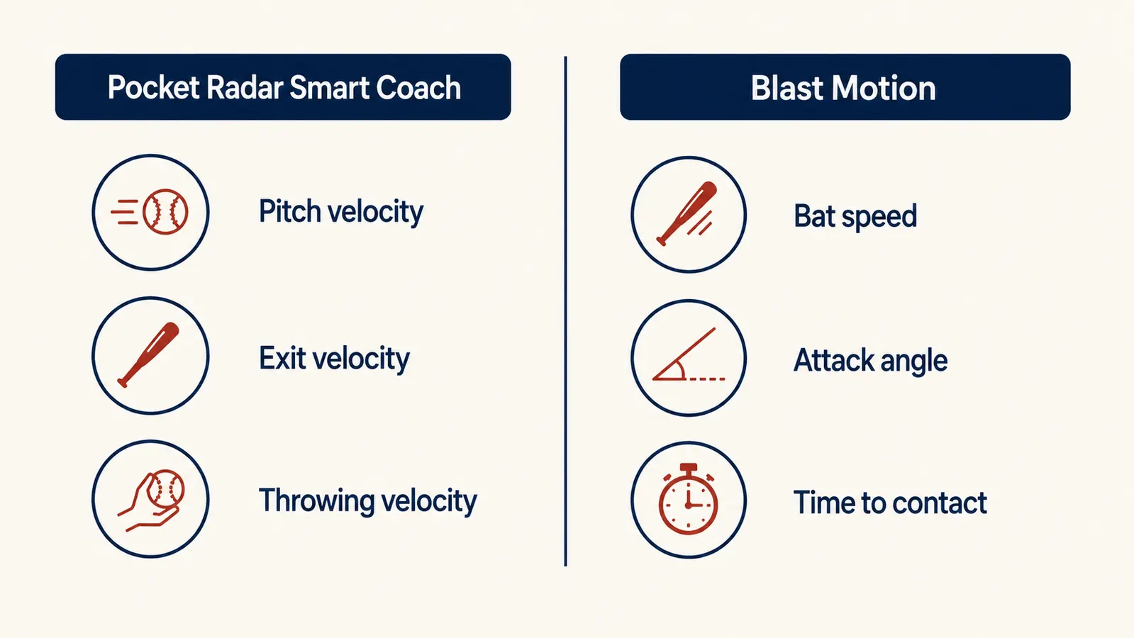 Simple two-column chart comparing what the Pocket Radar Smart Coach measures versus what a Blast Motion swing sensor measures